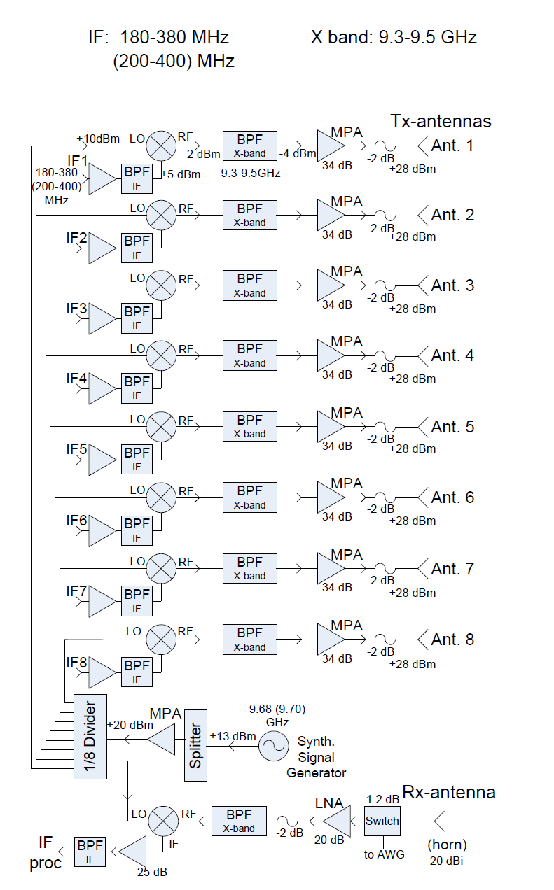 Figure 2: Block-diagram 
of the ASTAP radar demonstrator RF front-end