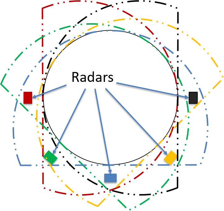 Figure 2: Uniform 
distributed multi radar setup