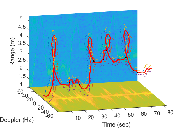 Figure 3: Human 
gross-motor activity profile